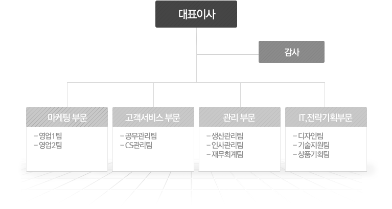 대표이사 > 감사 > 마케팅 부문( 영업1팀,영업2팀) -고객서비스부문(공무관리팀, cs관리팀) - 관리부문(생산관리팀,인사관리팀,재무회계팀)  -IT,전략기획부문(디자인팀,기술지원팀,상품기획팀)